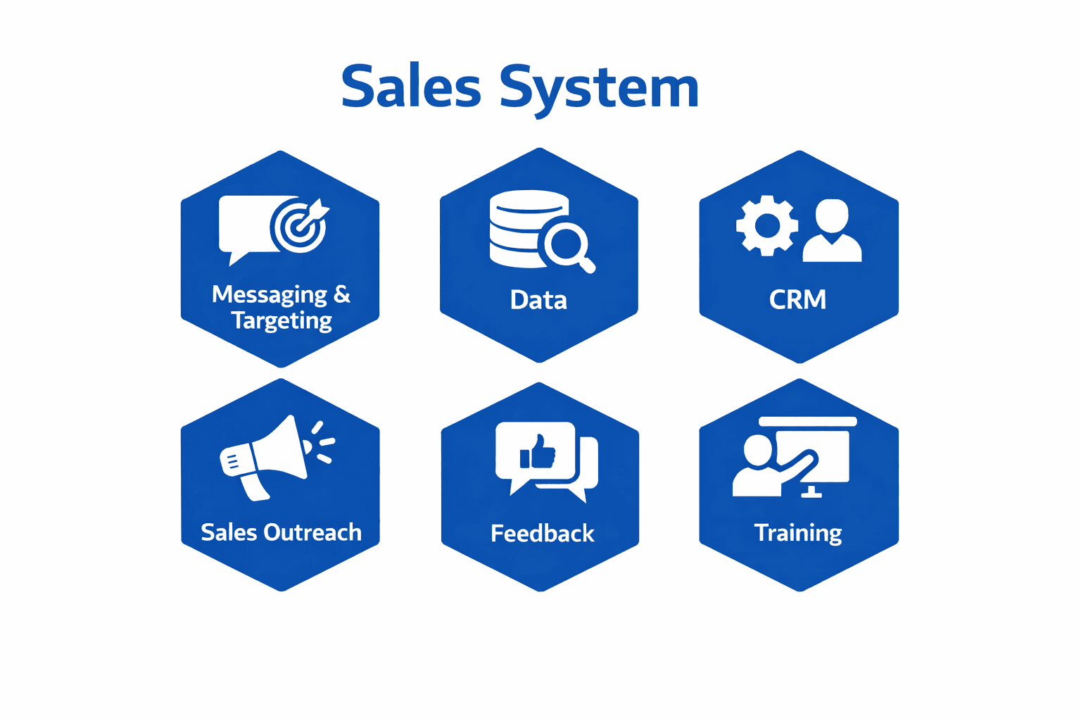 The six components for monitoring sales